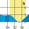 Fenimore Pass tide chart for Tuesday, April 5, 2022