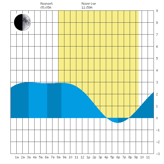Fenimore Pass tide chart for Friday, April 8, 2022