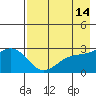 Fenimore Pass tide chart for Saturday, May 14, 2022