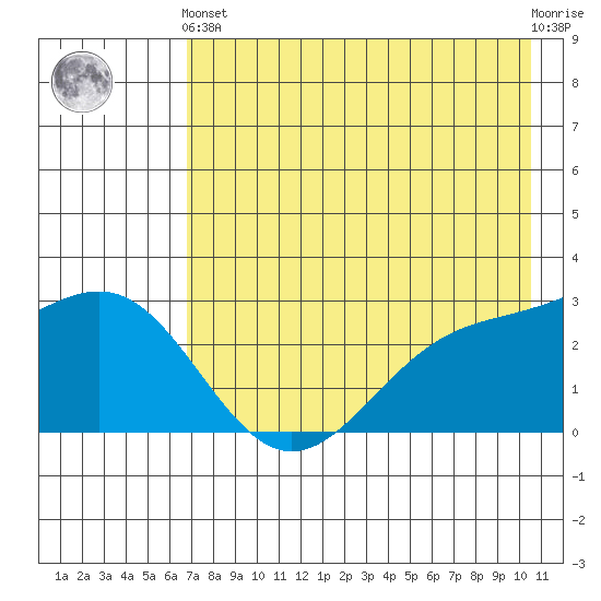 Fenimore Pass tide chart for Sunday, May 15, 2022