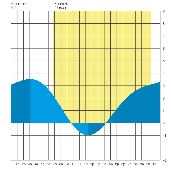 Fenimore Pass tide chart for Monday, May 16, 2022