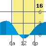 Fenimore Pass tide chart for Monday, May 16, 2022