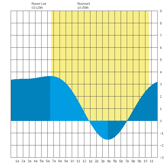 Fenimore Pass tide chart for Friday, May 20, 2022