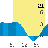 Fenimore Pass tide chart for Saturday, May 21, 2022