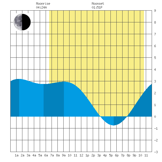 Fenimore Pass tide chart for Sunday, May 22, 2022