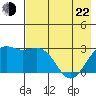 Fenimore Pass tide chart for Sunday, May 22, 2022