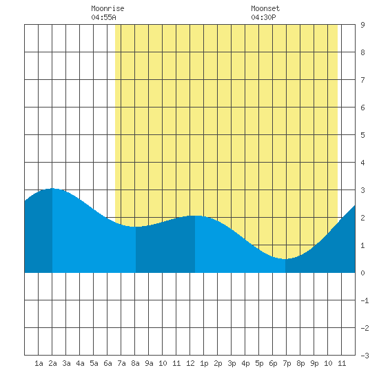 Fenimore Pass tide chart for Tuesday, May 24, 2022