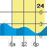 Fenimore Pass tide chart for Tuesday, May 24, 2022