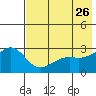 Fenimore Pass tide chart for Thursday, May 26, 2022