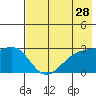 Fenimore Pass tide chart for Saturday, May 28, 2022