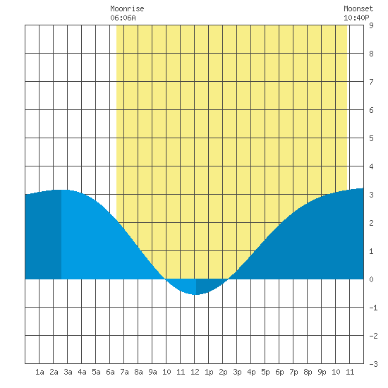 Fenimore Pass tide chart for Sunday, May 29, 2022