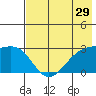 Fenimore Pass tide chart for Sunday, May 29, 2022