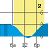 Fenimore Pass tide chart for Monday, May 2, 2022