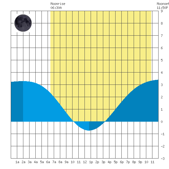 Fenimore Pass tide chart for Monday, May 30, 2022