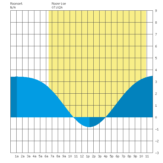 Fenimore Pass tide chart for Tuesday, May 31, 2022