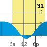 Fenimore Pass tide chart for Tuesday, May 31, 2022