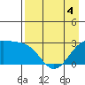 Fenimore Pass tide chart for Wednesday, May 4, 2022