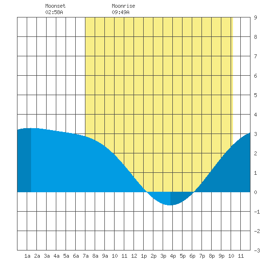 Fenimore Pass tide chart for Thursday, May 5, 2022