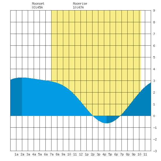 Fenimore Pass tide chart for Friday, May 6, 2022