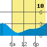 Fenimore Pass tide chart for Friday, June 10, 2022