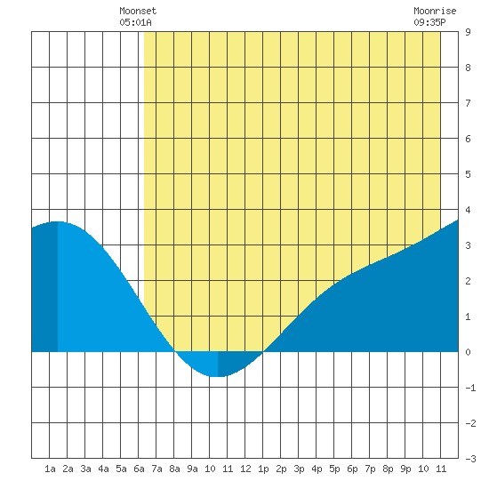 Fenimore Pass tide chart for Sunday, June 12, 2022