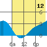 Fenimore Pass tide chart for Sunday, June 12, 2022