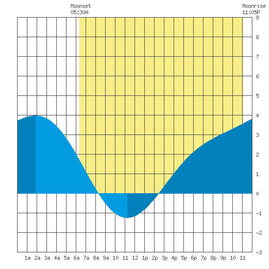 Fenimore Pass tide chart for Monday, June 13, 2022