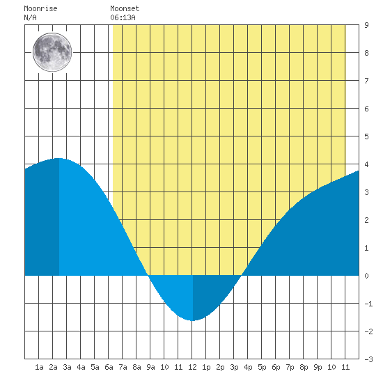 Fenimore Pass tide chart for Tuesday, June 14, 2022