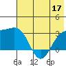 Fenimore Pass tide chart for Friday, June 17, 2022