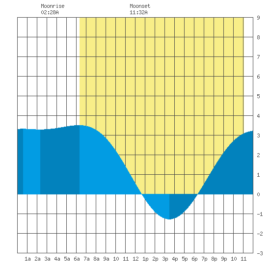 Fenimore Pass tide chart for Saturday, June 18, 2022