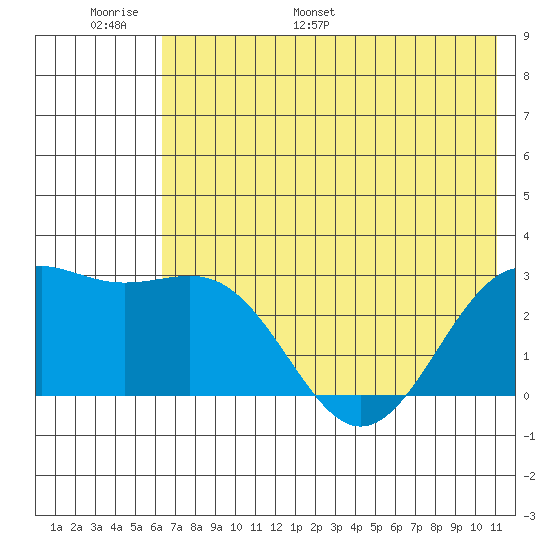 Fenimore Pass tide chart for Sunday, June 19, 2022
