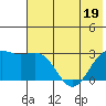 Fenimore Pass tide chart for Sunday, June 19, 2022