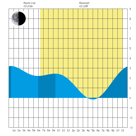 Fenimore Pass tide chart for Monday, June 20, 2022
