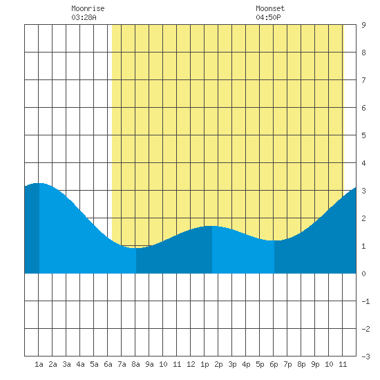 Fenimore Pass tide chart for Wednesday, June 22, 2022