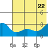 Fenimore Pass tide chart for Wednesday, June 22, 2022