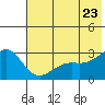 Fenimore Pass tide chart for Thursday, June 23, 2022