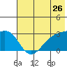 Fenimore Pass tide chart for Sunday, June 26, 2022