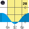 Fenimore Pass tide chart for Tuesday, June 28, 2022