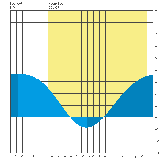 Fenimore Pass tide chart for Wednesday, June 29, 2022