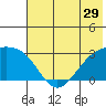 Fenimore Pass tide chart for Wednesday, June 29, 2022
