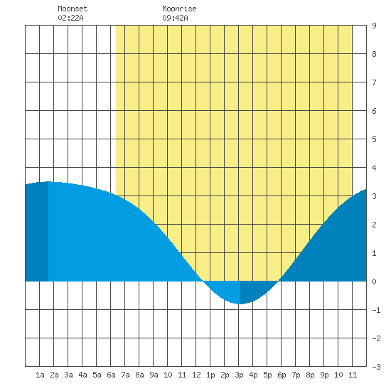 Fenimore Pass tide chart for Friday, June 3, 2022