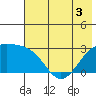 Fenimore Pass tide chart for Friday, June 3, 2022