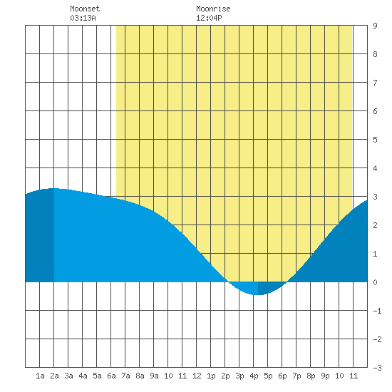 Fenimore Pass tide chart for Sunday, June 5, 2022