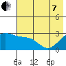 Fenimore Pass tide chart for Tuesday, June 7, 2022