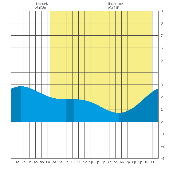 Fenimore Pass tide chart for Wednesday, June 8, 2022