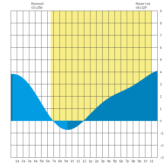 Fenimore Pass tide chart for Sunday, July 10, 2022