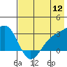 Fenimore Pass tide chart for Tuesday, July 12, 2022