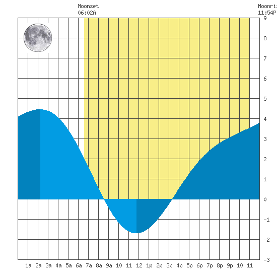 Fenimore Pass tide chart for Wednesday, July 13, 2022