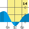 Fenimore Pass tide chart for Thursday, July 14, 2022