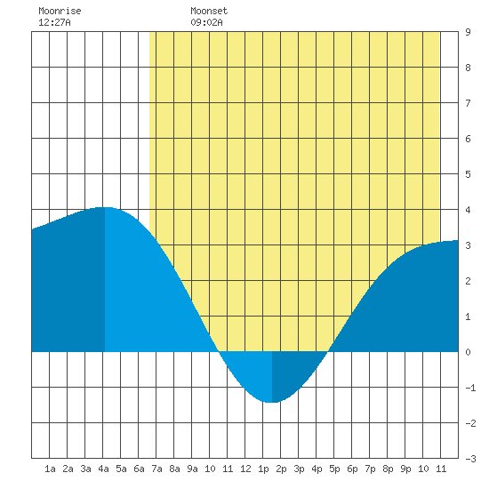 Fenimore Pass tide chart for Friday, July 15, 2022